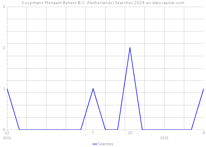 Koopmans Menaam Beheer B.V. (Netherlands) Searches 2024 