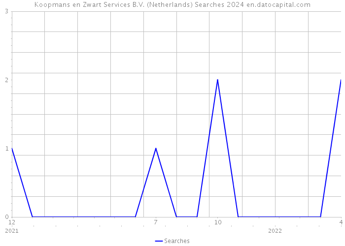 Koopmans en Zwart Services B.V. (Netherlands) Searches 2024 