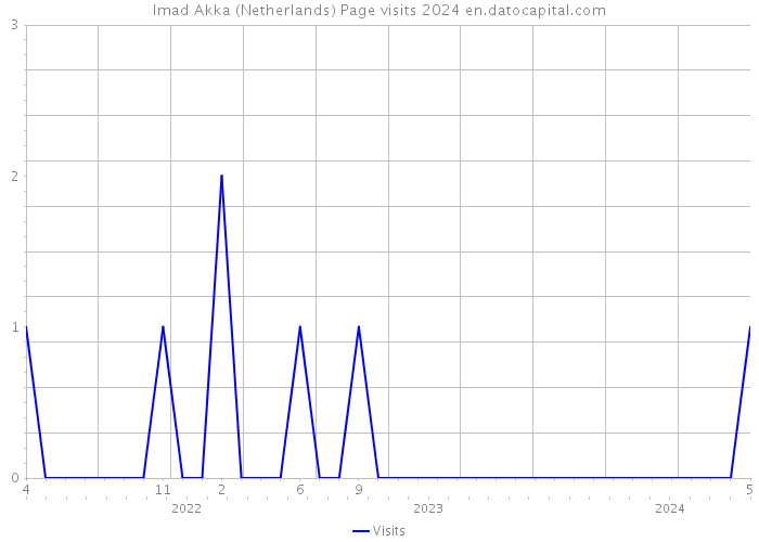 Imad Akka (Netherlands) Page visits 2024 