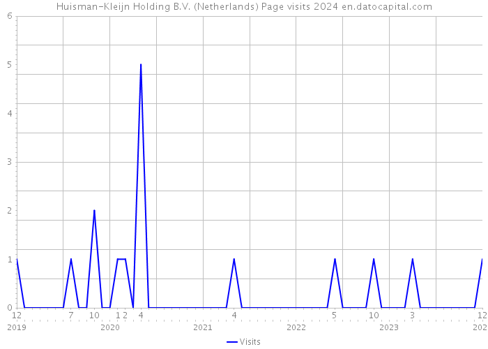 Huisman-Kleijn Holding B.V. (Netherlands) Page visits 2024 