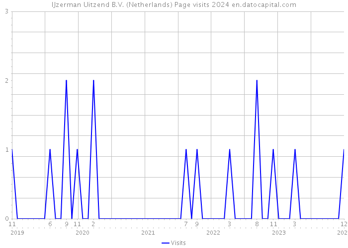 IJzerman Uitzend B.V. (Netherlands) Page visits 2024 