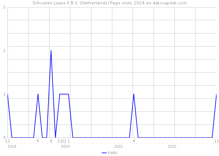 Schouten Lease II B.V. (Netherlands) Page visits 2024 