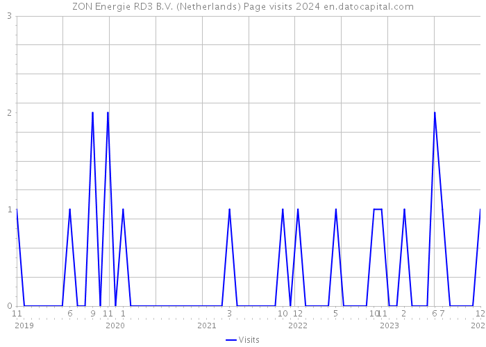 ZON Energie RD3 B.V. (Netherlands) Page visits 2024 