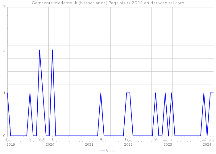 Gemeente Medemblik (Netherlands) Page visits 2024 