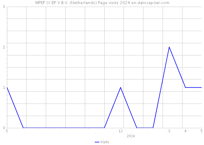 WPEF IX EP V B.V. (Netherlands) Page visits 2024 