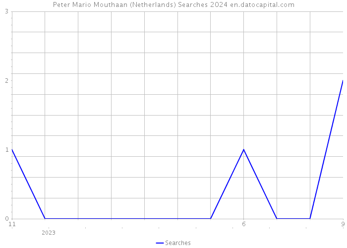 Peter Mario Mouthaan (Netherlands) Searches 2024 