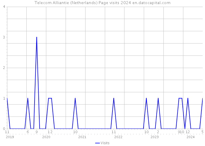 Telecom Alliantie (Netherlands) Page visits 2024 