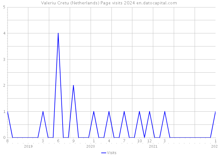 Valeriu Cretu (Netherlands) Page visits 2024 