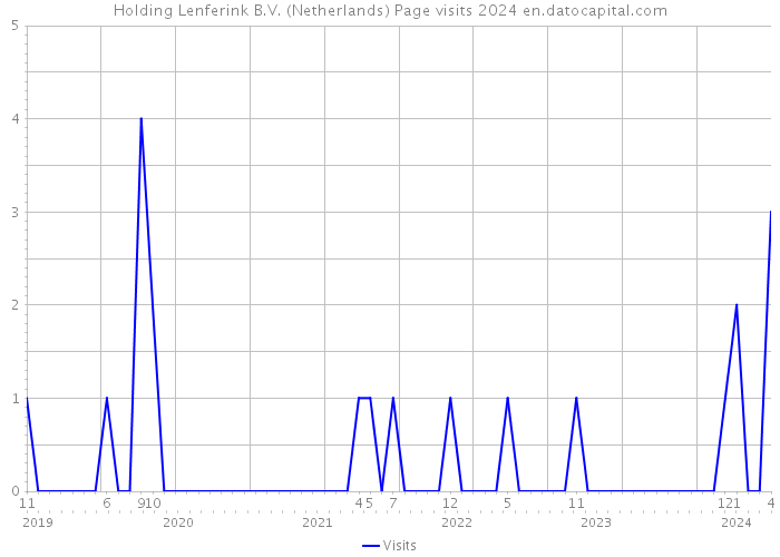 Holding Lenferink B.V. (Netherlands) Page visits 2024 
