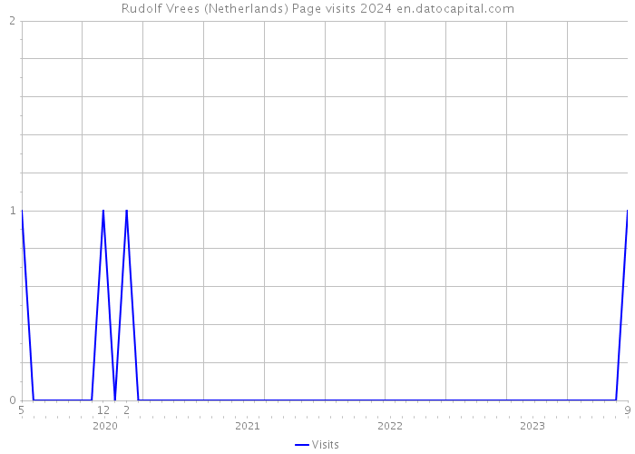 Rudolf Vrees (Netherlands) Page visits 2024 