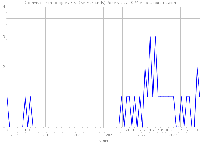 Comviva Technologies B.V. (Netherlands) Page visits 2024 