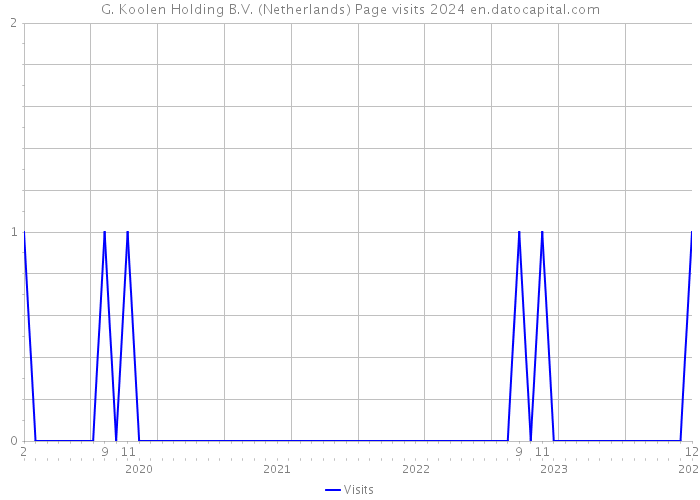 G. Koolen Holding B.V. (Netherlands) Page visits 2024 