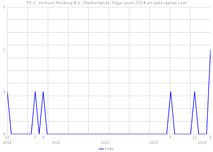 Th.C. Verbunt Holding B.V. (Netherlands) Page visits 2024 