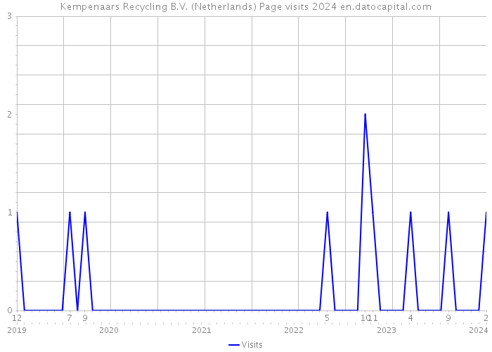 Kempenaars Recycling B.V. (Netherlands) Page visits 2024 