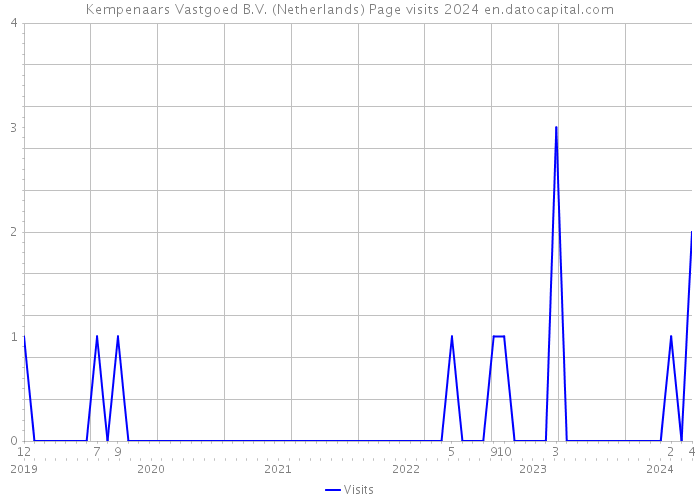 Kempenaars Vastgoed B.V. (Netherlands) Page visits 2024 