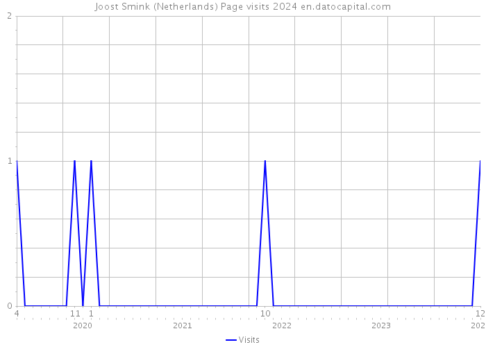 Joost Smink (Netherlands) Page visits 2024 