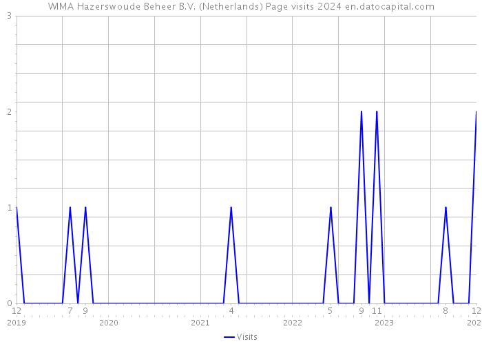 WIMA Hazerswoude Beheer B.V. (Netherlands) Page visits 2024 