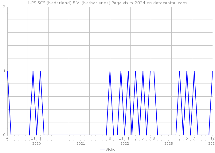 UPS SCS (Nederland) B.V. (Netherlands) Page visits 2024 
