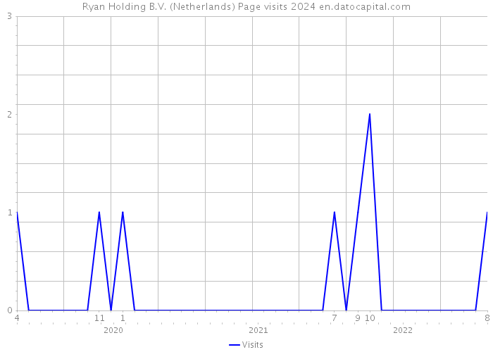 Ryan Holding B.V. (Netherlands) Page visits 2024 