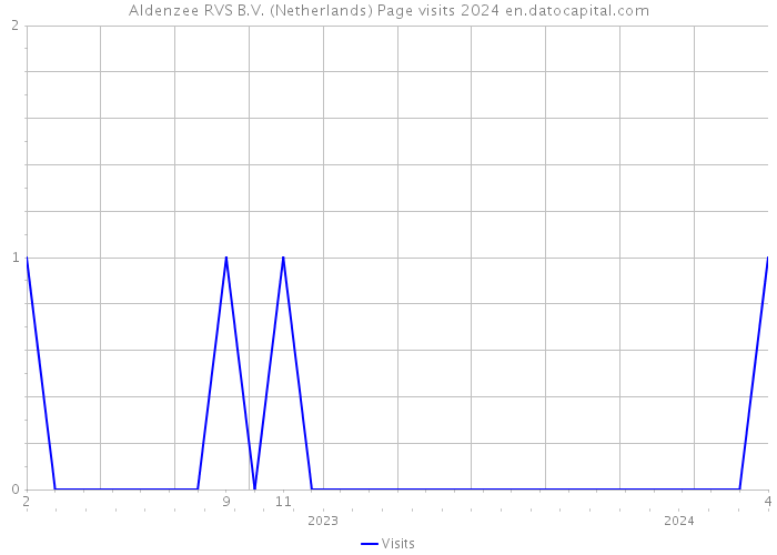 Aldenzee RVS B.V. (Netherlands) Page visits 2024 