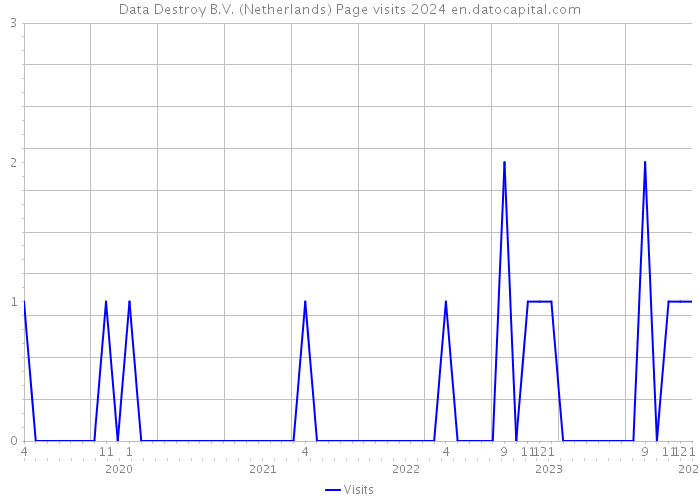 Data Destroy B.V. (Netherlands) Page visits 2024 