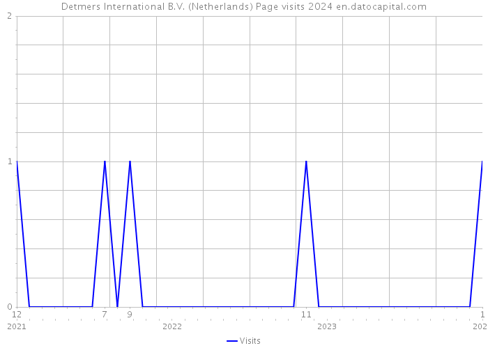 Detmers International B.V. (Netherlands) Page visits 2024 