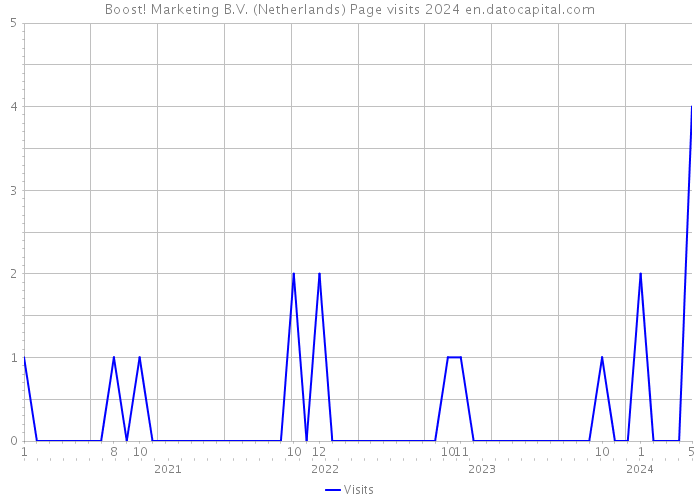 Boost! Marketing B.V. (Netherlands) Page visits 2024 