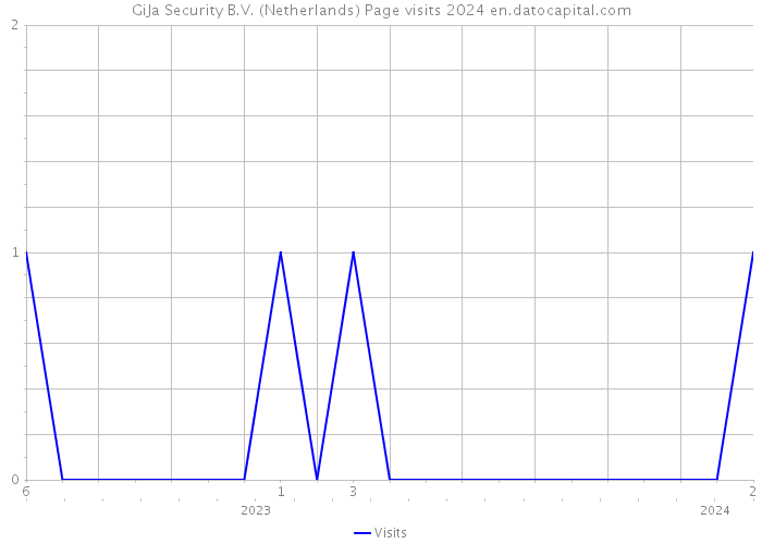 GiJa Security B.V. (Netherlands) Page visits 2024 