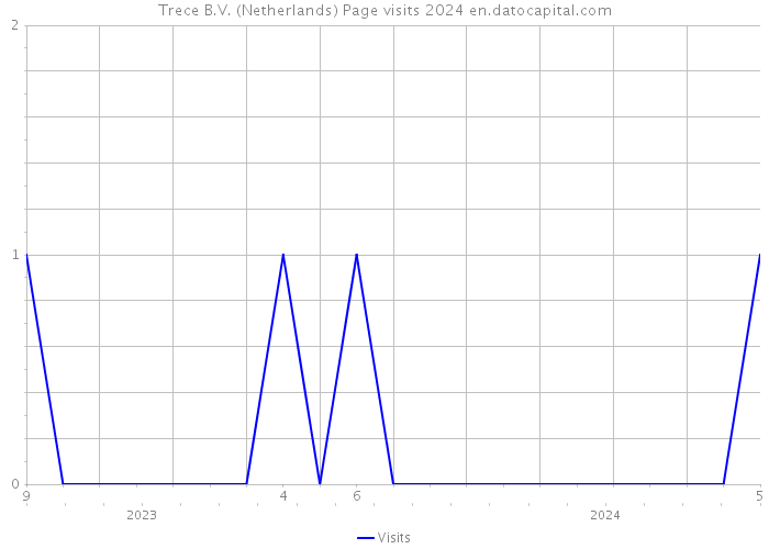 Trece B.V. (Netherlands) Page visits 2024 