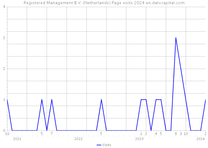 Registered Management B.V. (Netherlands) Page visits 2024 