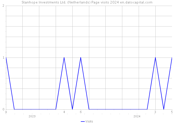 Stanhope Investments Ltd. (Netherlands) Page visits 2024 