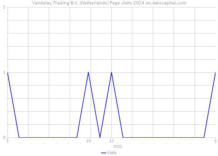 Vandelay Trading B.V. (Netherlands) Page visits 2024 