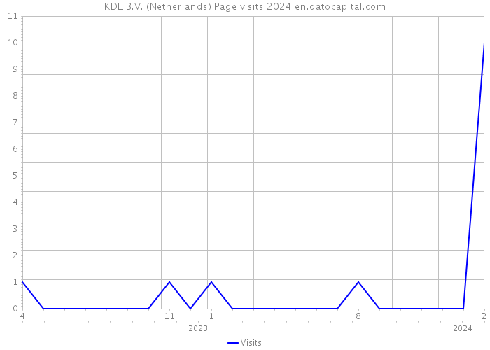 KDE B.V. (Netherlands) Page visits 2024 