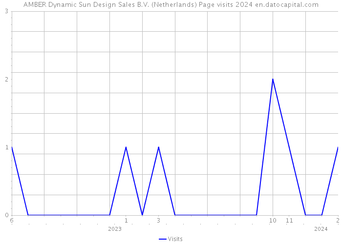 AMBER Dynamic Sun Design Sales B.V. (Netherlands) Page visits 2024 