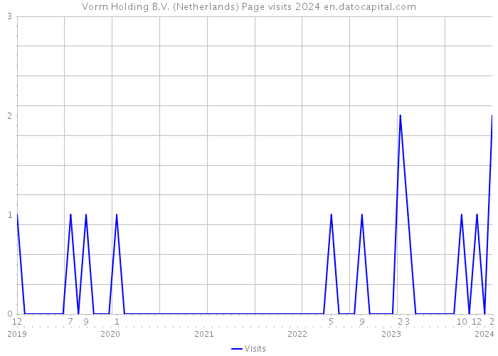 Vorm Holding B.V. (Netherlands) Page visits 2024 