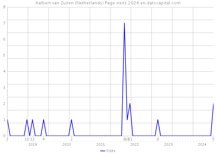 Aalbert van Zuilen (Netherlands) Page visits 2024 