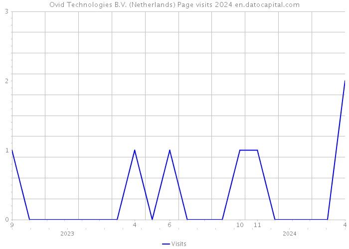 Ovid Technologies B.V. (Netherlands) Page visits 2024 