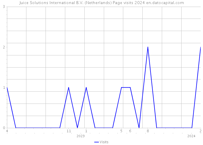 Juice Solutions International B.V. (Netherlands) Page visits 2024 
