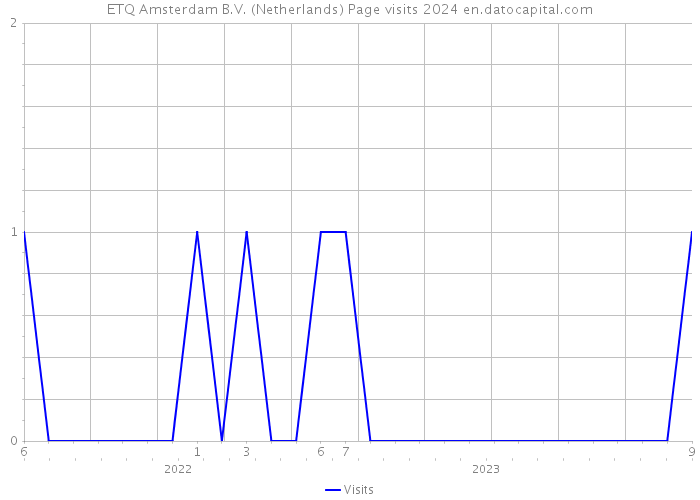ETQ Amsterdam B.V. (Netherlands) Page visits 2024 