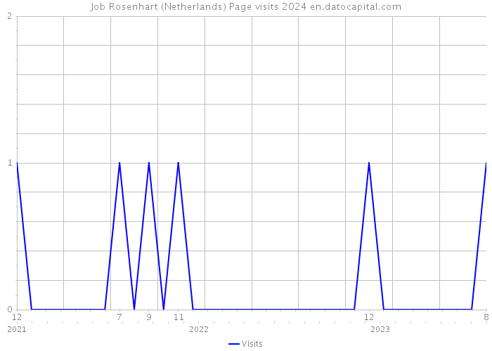 Job Rosenhart (Netherlands) Page visits 2024 