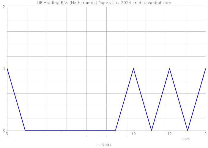 LIF Holding B.V. (Netherlands) Page visits 2024 