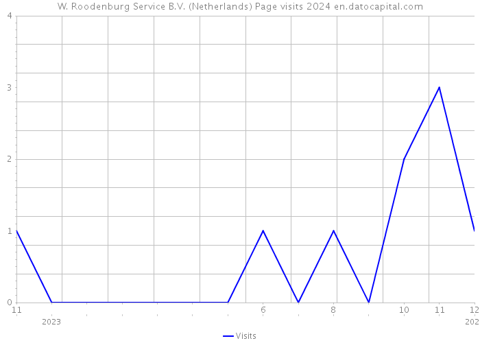 W. Roodenburg Service B.V. (Netherlands) Page visits 2024 
