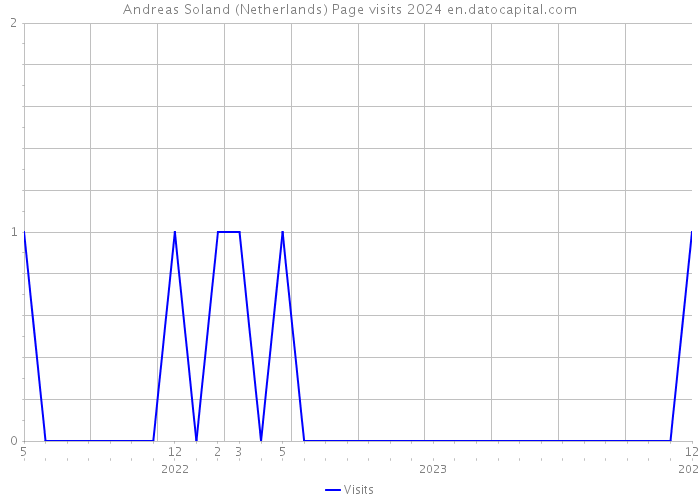 Andreas Soland (Netherlands) Page visits 2024 
