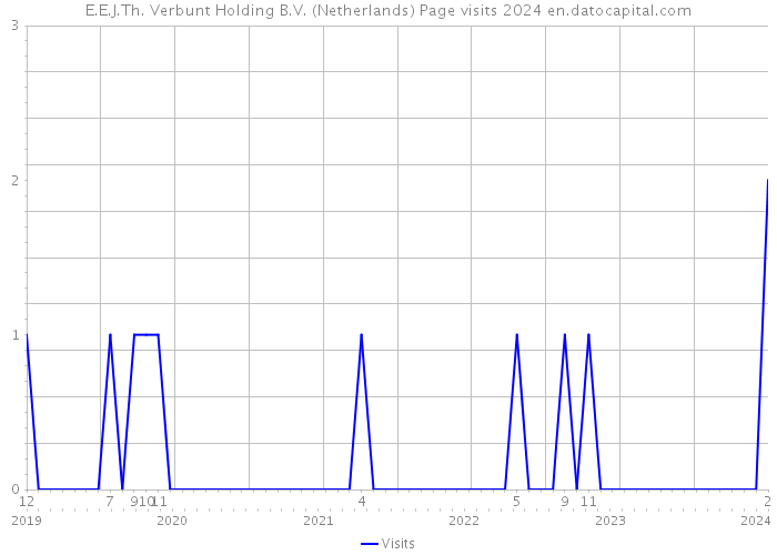 E.E.J.Th. Verbunt Holding B.V. (Netherlands) Page visits 2024 