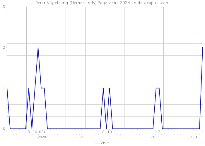 Peter Vogelzang (Netherlands) Page visits 2024 