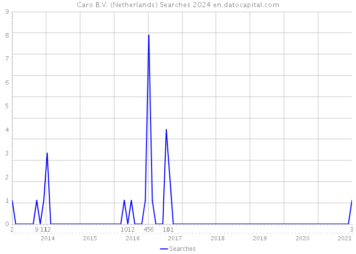 Caro B.V. (Netherlands) Searches 2024 