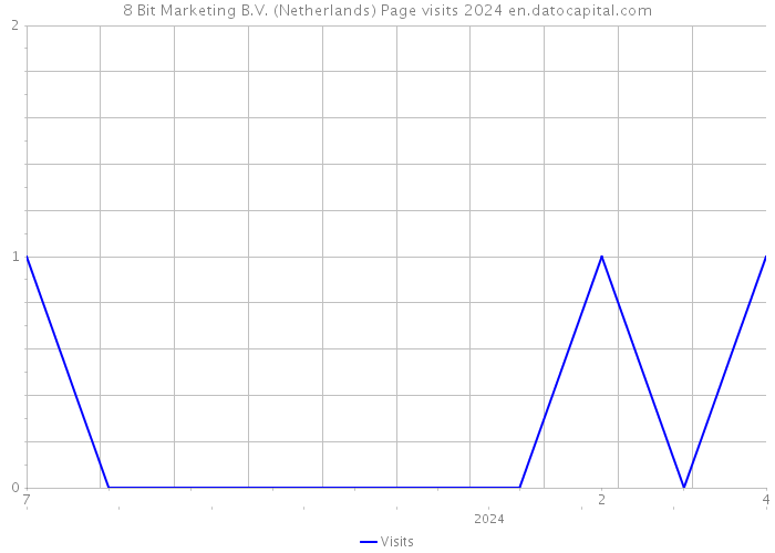 8 Bit Marketing B.V. (Netherlands) Page visits 2024 