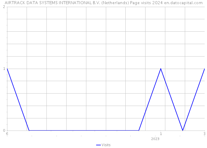 AIRTRACK DATA SYSTEMS INTERNATIONAL B.V. (Netherlands) Page visits 2024 