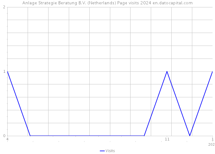 Anlage Strategie Beratung B.V. (Netherlands) Page visits 2024 