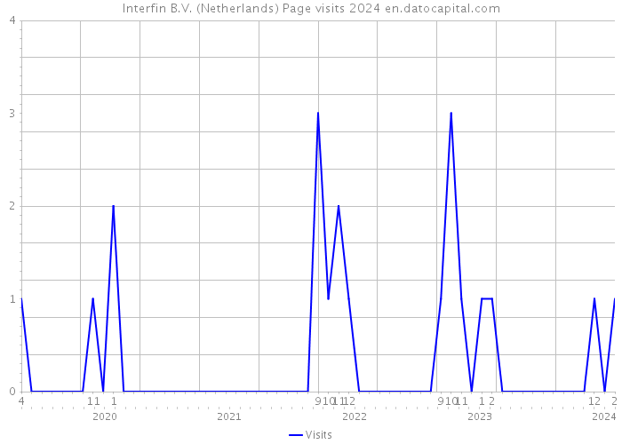 Interfin B.V. (Netherlands) Page visits 2024 